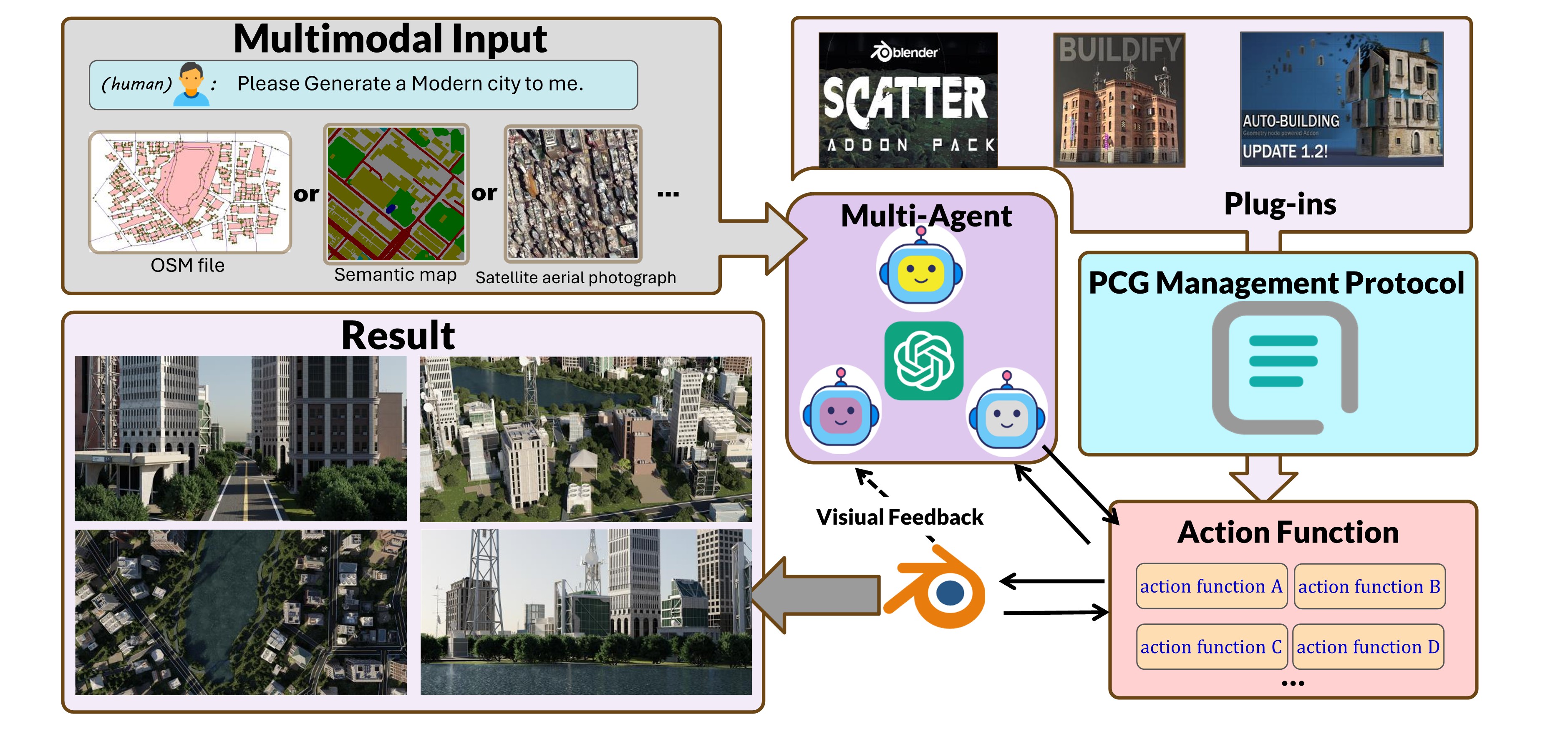 The proposed CityX, under the guidance of multimodal inputs including OSM data, semantic maps, and satellite images, facilitates the automatic creation of realistic large-scale 3D urban scenes.The generated models are characterized by delicate geometric structures, realistic material textures, and natural lighting, allowing for seamless deployment in the industrial pipeline.